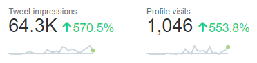 twitter stats are well up